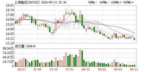 大宗交易 機(jī)構(gòu)賬戶賣出上海瀚訊999.99萬元 09 13